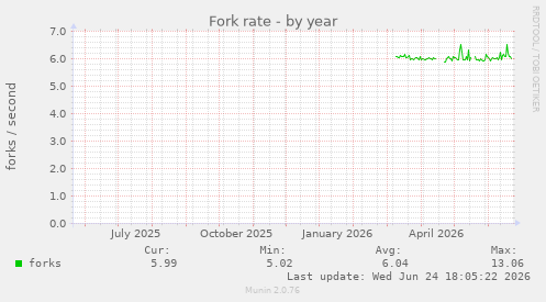 Fork rate