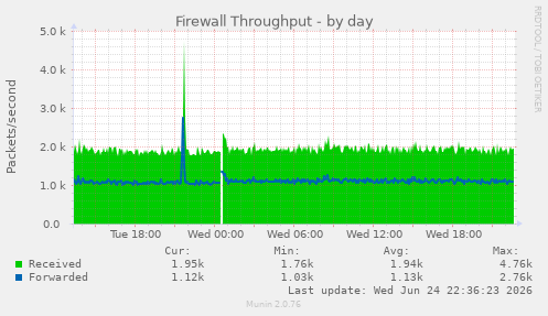 Firewall Throughput