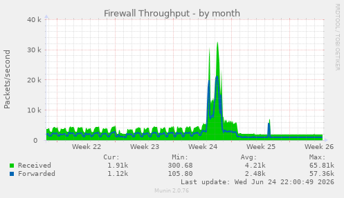 Firewall Throughput
