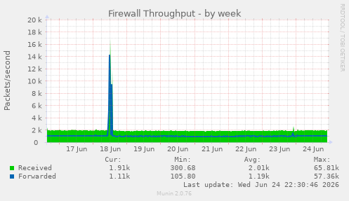 Firewall Throughput
