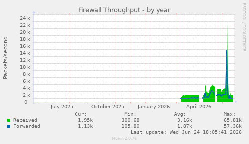 Firewall Throughput