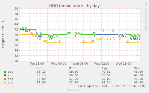 HDD temperature