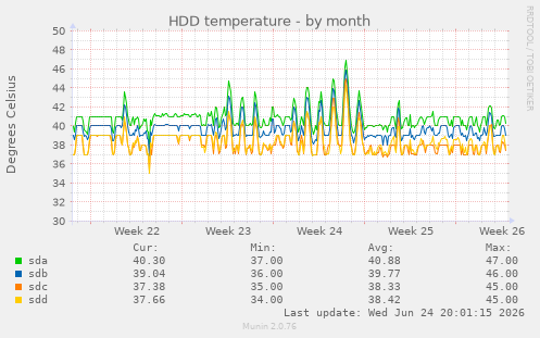 HDD temperature