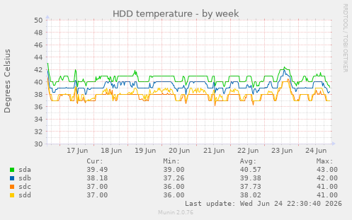 HDD temperature