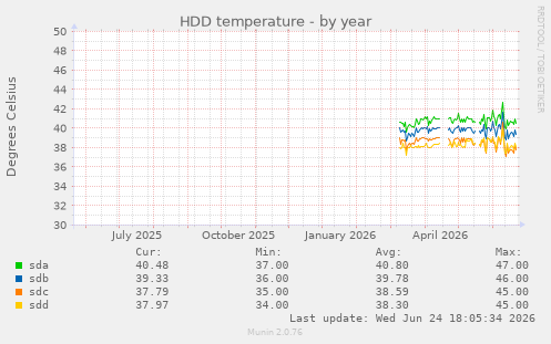 HDD temperature