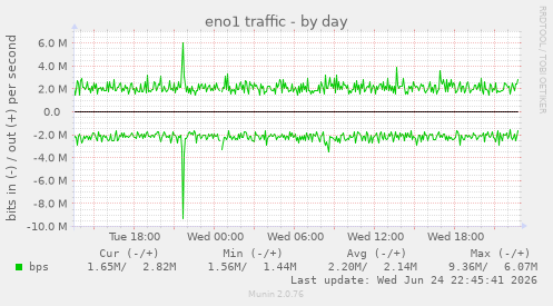 eno1 traffic