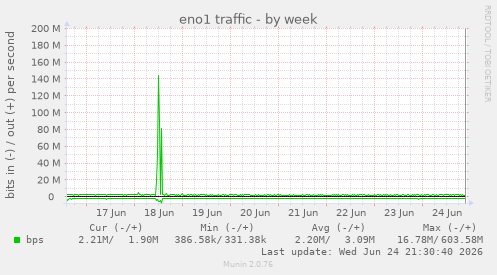 eno1 traffic