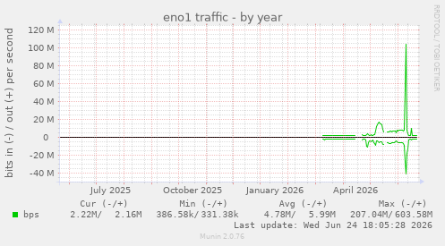eno1 traffic