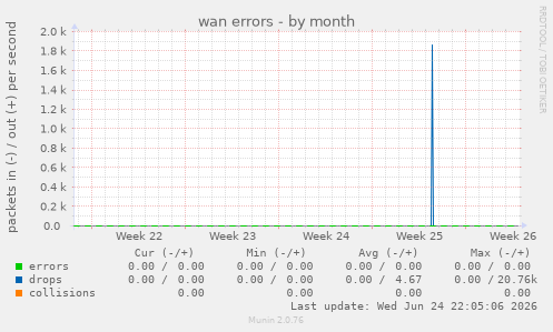 wan errors