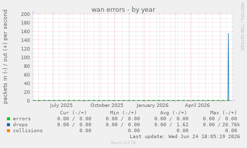 wan errors