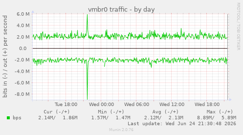vmbr0 traffic