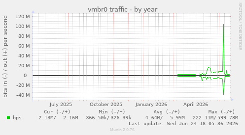vmbr0 traffic