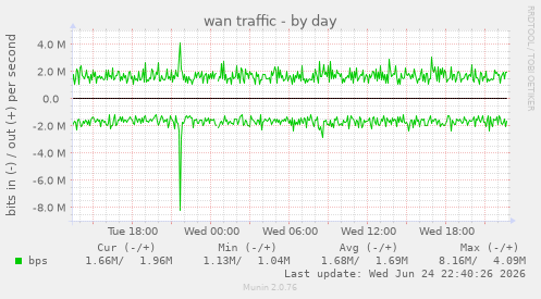 wan traffic