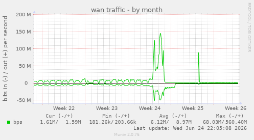 wan traffic