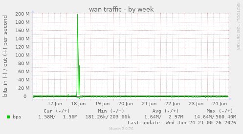 wan traffic