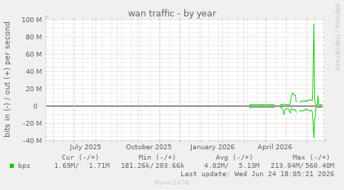 wan traffic