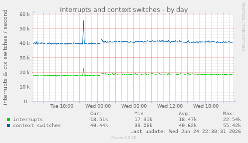 Interrupts and context switches