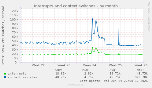 Interrupts and context switches