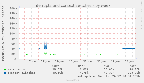 Interrupts and context switches