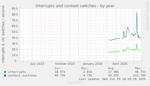 Interrupts and context switches