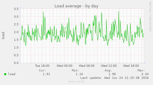 Load average