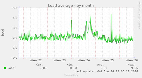 Load average
