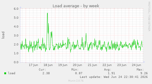 Load average