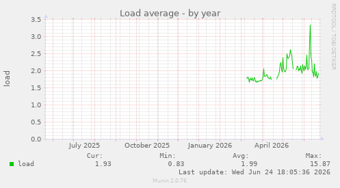 Load average