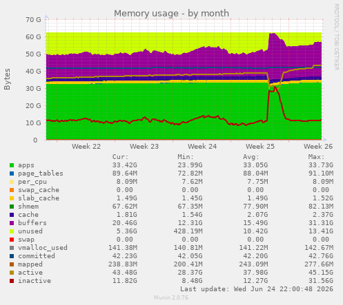 Memory usage