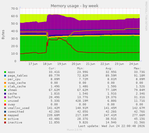 Memory usage