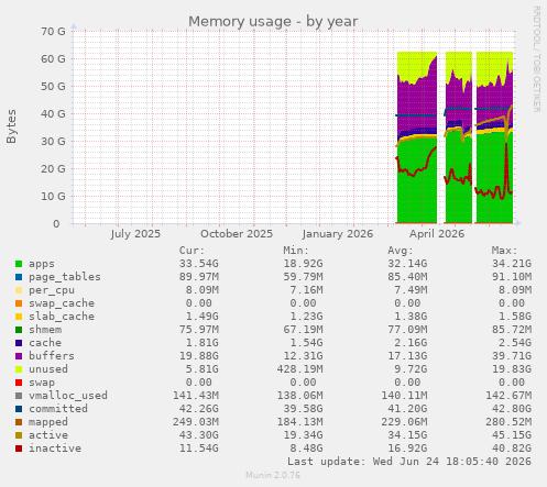 Memory usage