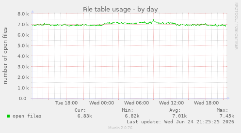 File table usage