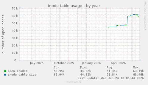 Inode table usage