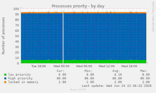 Processes priority