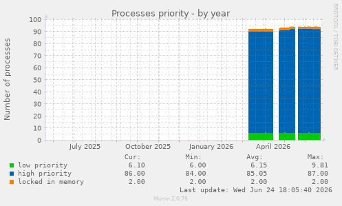 Processes priority