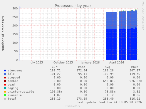 Processes
