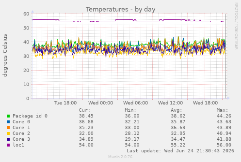 Temperatures