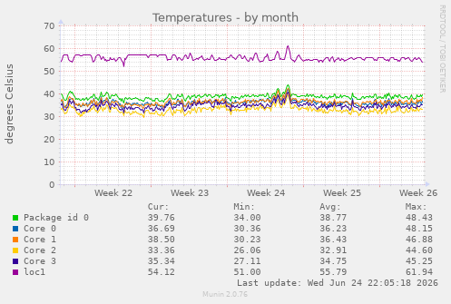 Temperatures