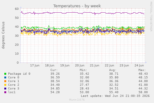 Temperatures
