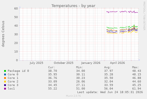 Temperatures