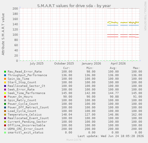 S.M.A.R.T values for drive sda