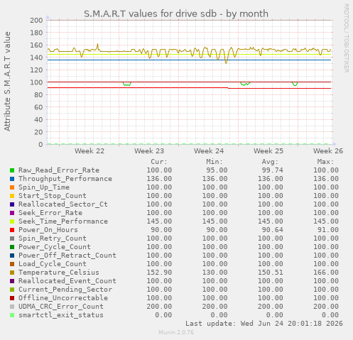 S.M.A.R.T values for drive sdb