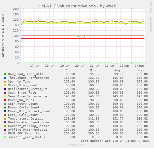 S.M.A.R.T values for drive sdb