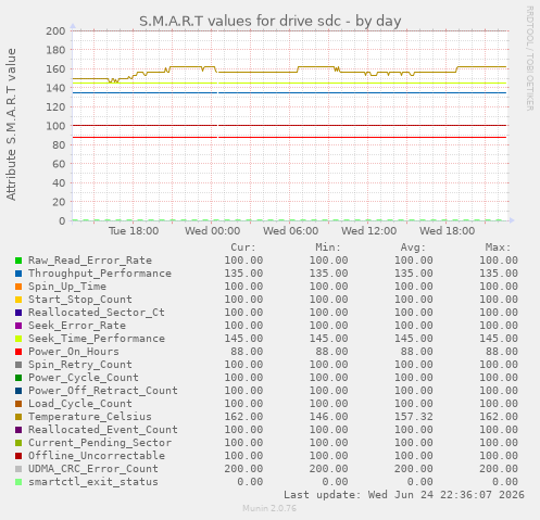 S.M.A.R.T values for drive sdc