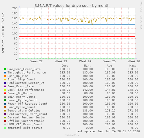 S.M.A.R.T values for drive sdc