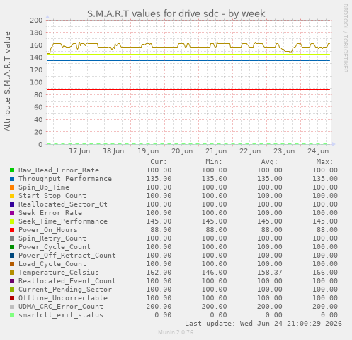 S.M.A.R.T values for drive sdc