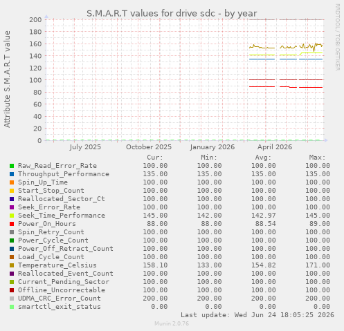 S.M.A.R.T values for drive sdc