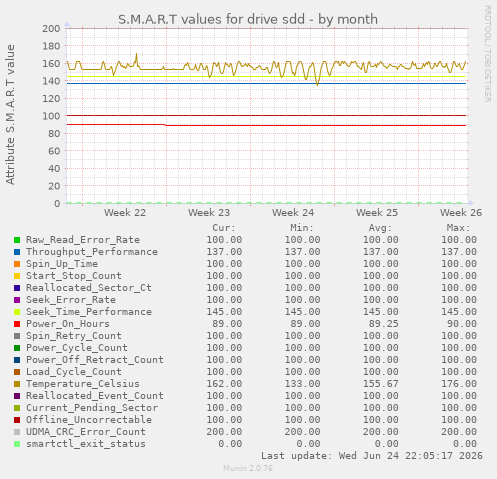 S.M.A.R.T values for drive sdd