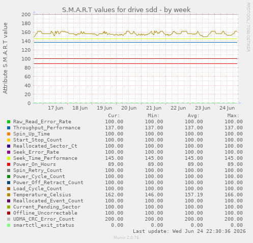 S.M.A.R.T values for drive sdd