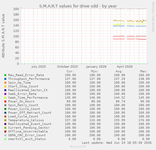 S.M.A.R.T values for drive sdd
